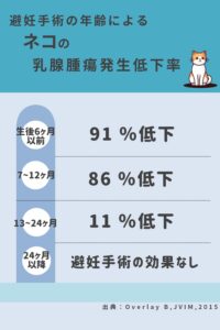 避妊手術の年齢によるネコの乳腺腫瘍発生低下率